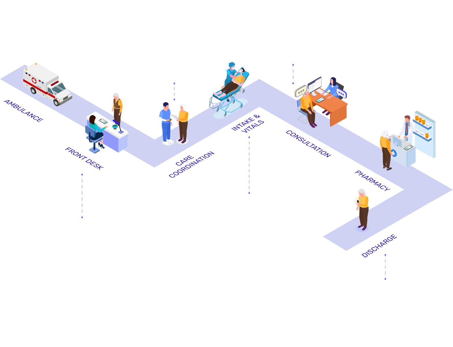 An illustrated care journey: ambulance, front desk, care coordination, intake and vitals, consultation, pharmacy, and discharge.